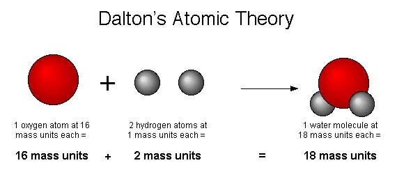 Dalton's atomic theory – Sciencepedia